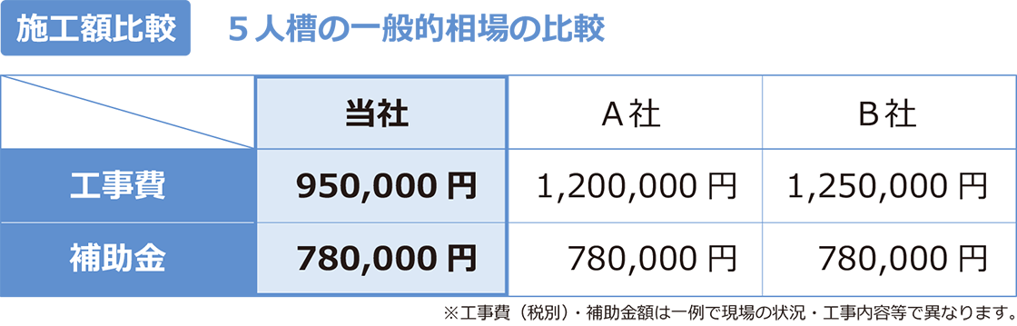 浄化槽切替工事補助金